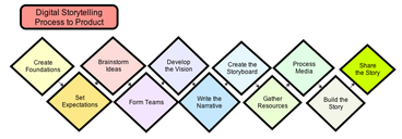 graphic for digital storytelling process